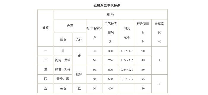 劉潭服裝教您如何確定亞麻纖維的等級(jí)