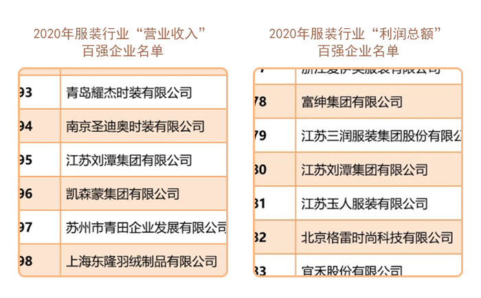 劉潭服裝廠上榜2020年服裝行業(yè)百?gòu)?qiáng)企業(yè)
